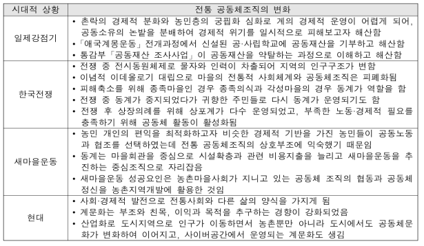 100년간의 주요 시대적 상황과 전통 공동체조직의 변화