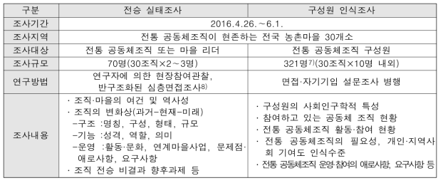 ‘전통 공동체조직’ 조사 및 분석방법