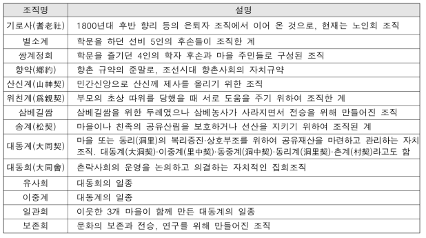 조사 대상 ‘전통 공동체조직’에 대한 개요