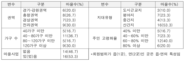 조사대상 전통 공동체조직 소재 마을(읍 면 리)*의 여건(N=30)