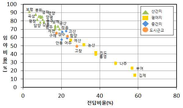 전통 공동체조직 소재 지역의 지대 분포