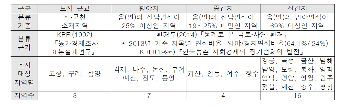 전통 공동체조직 소재 지역의 지대 현황