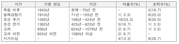 조사대상 전통 공동체조직 및 마을의 형성시기(N=30)