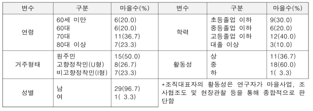 조사대상 전통 공동체조직 대표자의 일반적 특성(N=30)