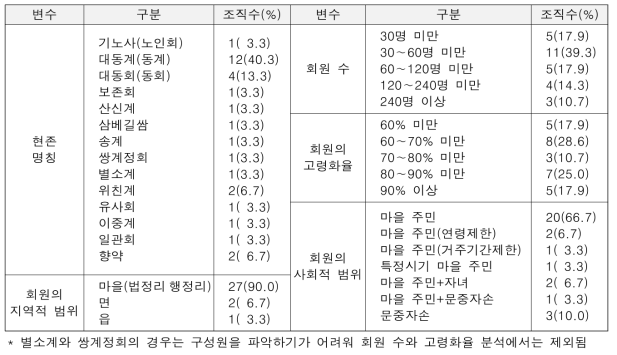 전통 공동체조직의 구조적 특성(N=30)