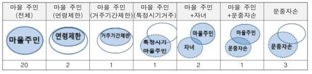 전통 공동체조직 회원의 범주