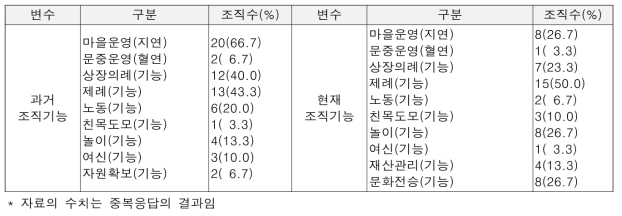 조사대상 전통 공동체조직의 성격과 기능 변화(N=30)