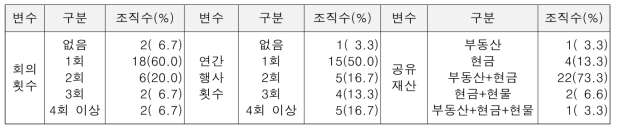 조사대상 전통 공동체조직의 활동과 공동재산 운영 상황(N=30)