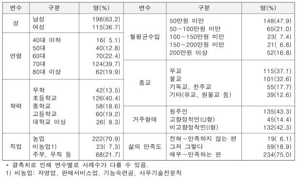 조사대상자의 사회 인구학적 특성(N=313)