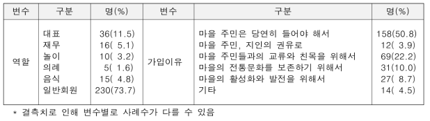 참여하고 있는 전통 공동체조직 및 역할(N=313)