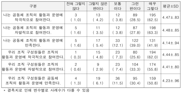 전통 공동체조직 참여도 및 만족도(N=312) 단위: 명(%), 1～5점