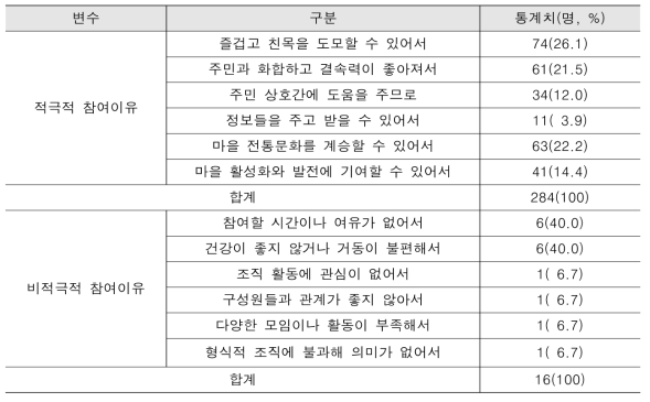 전통 공동체조직에 참여 유무와 가장 큰 이유