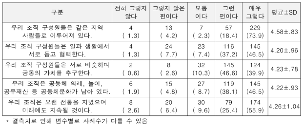 전통 공동체조직으로서의 요건에 대한 인식(N=313) 단위: 명(%), 1～5점