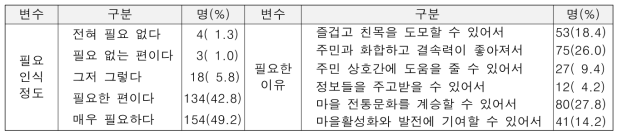 전통 공동체조직의 필요 정도 및 이유(N=313/N=294)