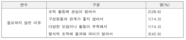 전통 공동체조직이 필요하지 않다고 생각하는 가장 큰 이유(N=7)