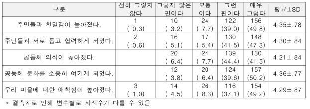 전통 공동체조직 참여에 따른 개인의 기여도 인식수준(N=313) 단위: 명(%), 1～5점