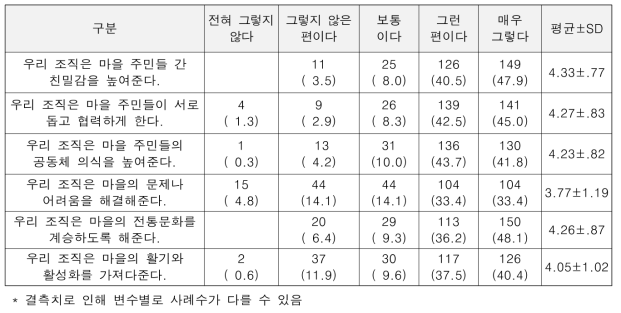 전통 공동체조직이 지역사회에 미친 기여도 인식수준(N=313) 단위: 명(%), 1～5점