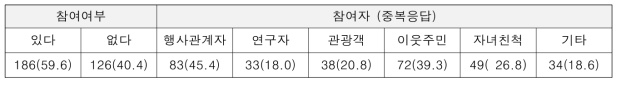 전통 공동체조직 행사에 외부인 참여여부 및 참여자(N=312) 단위: 명(%)