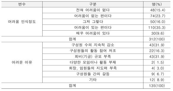 전통 공동체조직 운영의 어려움 인식 정도와 이유