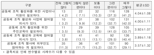 전통 공동체조직 활성화에 대한 의견(N=313) 단위: 명(%), 1～5점