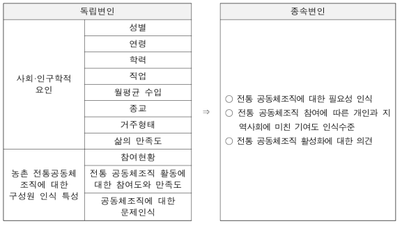 분석모형