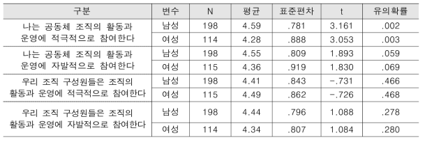 성별에 따른 전통 공동체조직 참여도