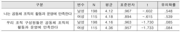 성별에 따른 전통 공동체조직 활동 만족도