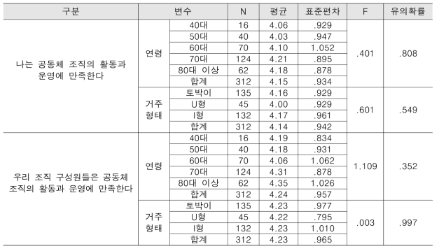 연령과 거주형태에 따른 전통 공동체조직 활동 만족도