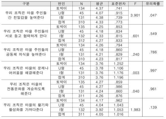 전통 공동체조직 참여에 따른 지역사회에 미친 기여도 인식