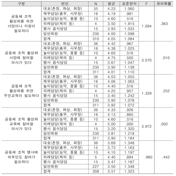 전통 공동체조직 활성화에 대한 의견