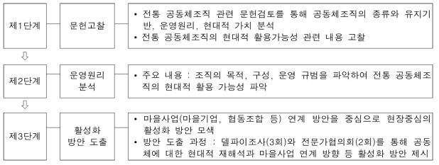 전통 공동체조직 활성화 방안 도출 과정