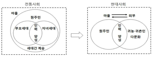 조직의 계승 구조