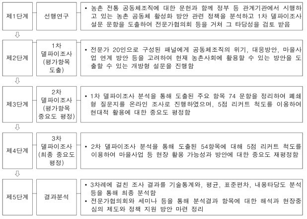 델파이 조사 추진 단계