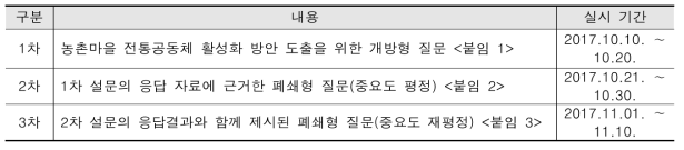 델파이조사 추진일정: 총 3회, 전문가 20명