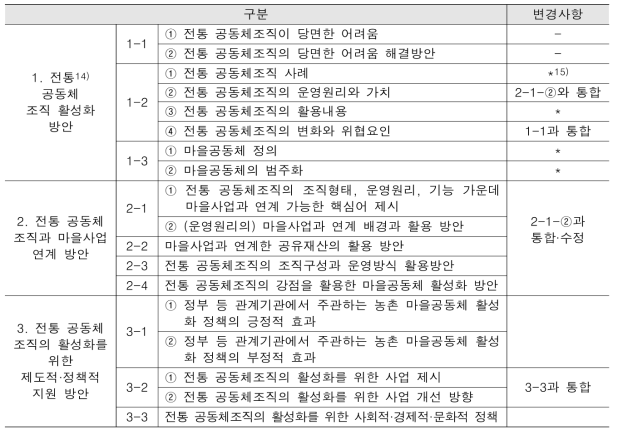 1차 델파이조사 분석 결과