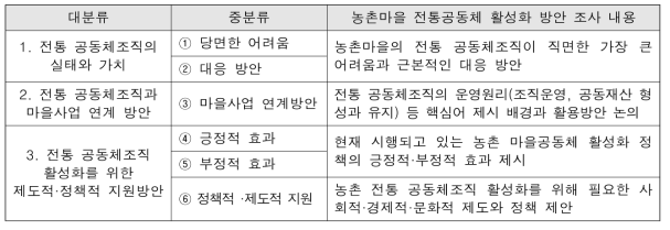 델파이 조사항목 유형