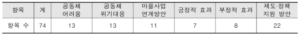 평가항목 도출