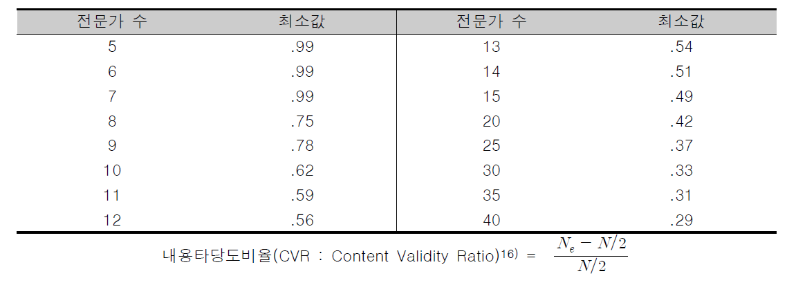 전문가 패널 수에 따른 내용타당도비율(CVR) 최소값