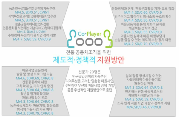 전통 공동체조직을 위한 제도적·정책적 지원방안