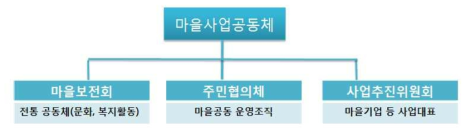 조직도(예시)