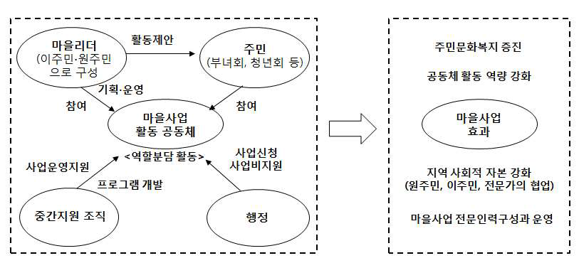 봉곡마을 사업 조직과 효과