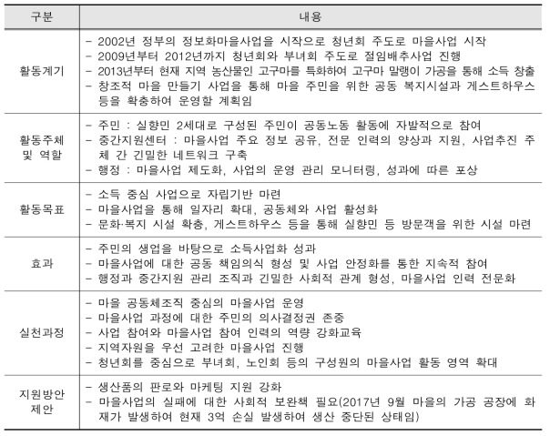 황토마을의 마을사업 활동 분석