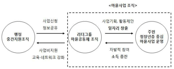 황토마을 마을사업 조직과 효과