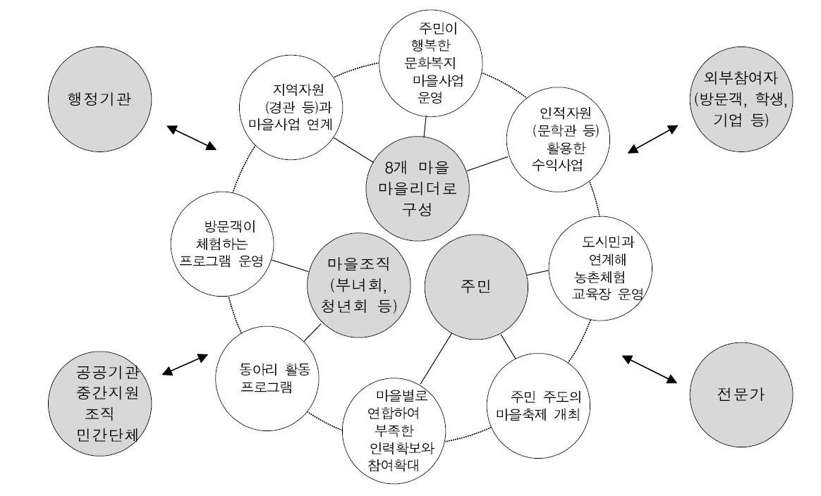 강변사리마을 마을사업 조직과 효과