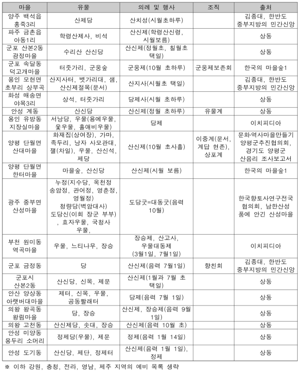 경기지역 마을공동체 전통유물 조사 대상 예비목록