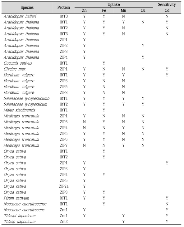 식물에서 아연 흡수 관련 단백질들 (Waters and Sankaran (2011))