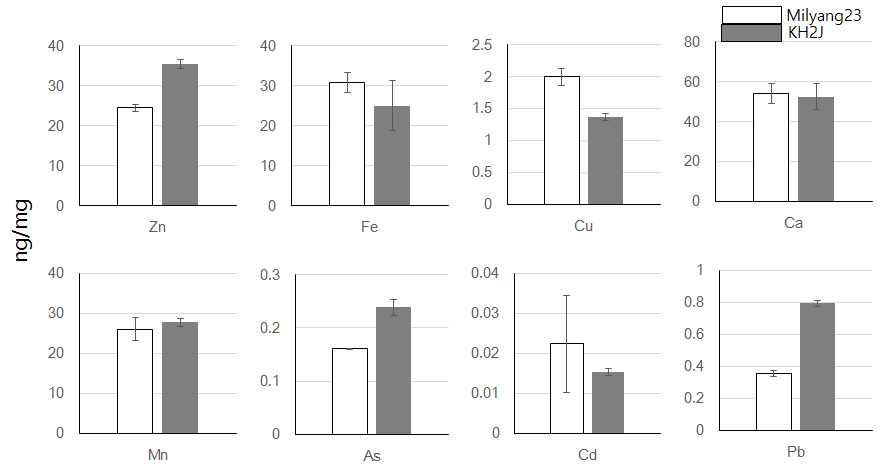 밀양23호와 KH2J 종자의 8가지 미량원소 함량비교