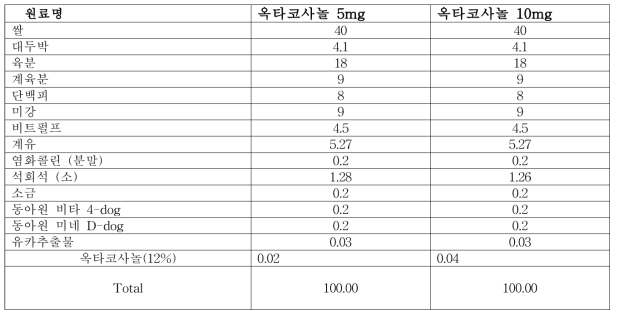 옥타코사놀 함유 시험사료의 배합비 결정 (1일 5~10mg 옥타코사놀 섭취를 위해 사료 200g섭취 가정)