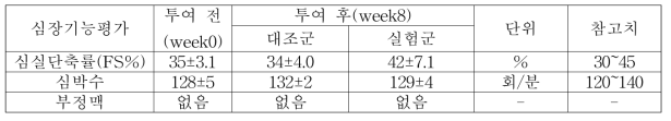 운동부하검사 후 심전도/심초음파 기능평가 결과