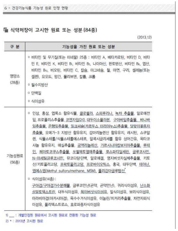 클로렐라의 고시 원료 포함 확인